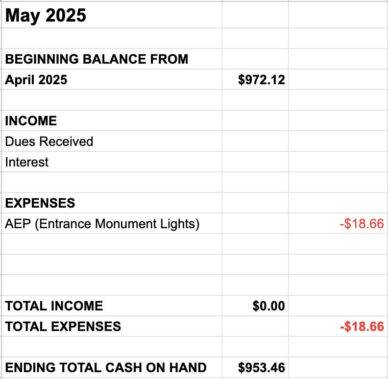 May 2025 Beginning balance from April $972.12. No income received. Expenses: Entrance Monument Lights $18.66. Ending total $953.46. 